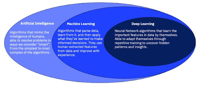 Artificial Intelligence vs Machine Learning vs Deep Learning