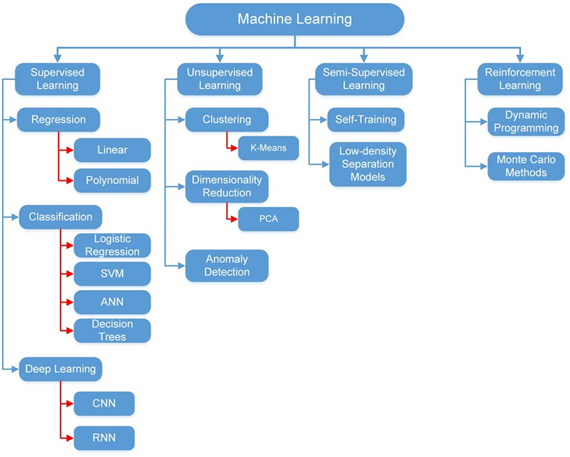 Machine Learning Algorithm