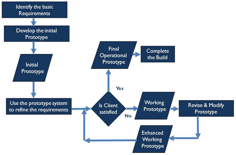 Software Prototyping Approach